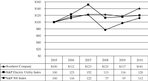 (PERFORMANCE GRAPH)